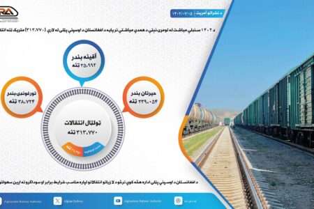 Over 300000 tons of cargo transported by railway line last month