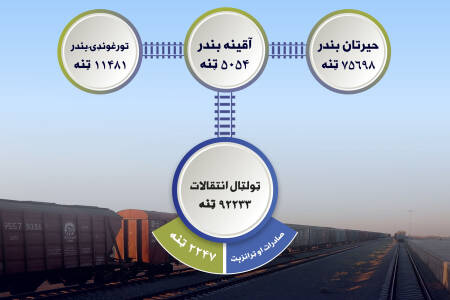 Over 92000 tons of goods transported via railway last week