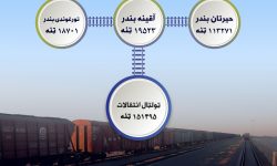 Afghanistan Railway Transfers 151,495 Metric Tons of Goods in the Past Two Weeks
