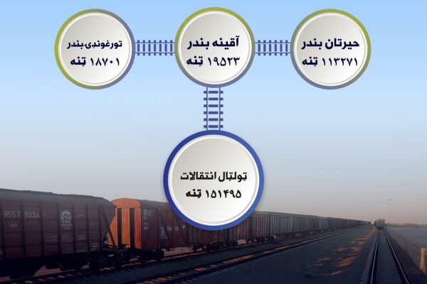 Afghanistan Railway Transfers 151,495 Metric Tons of Goods in the Past Two Weeks